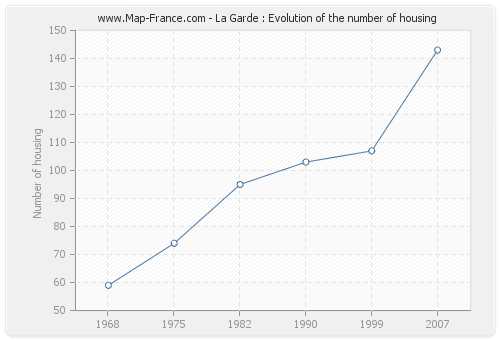 La Garde : Evolution of the number of housing